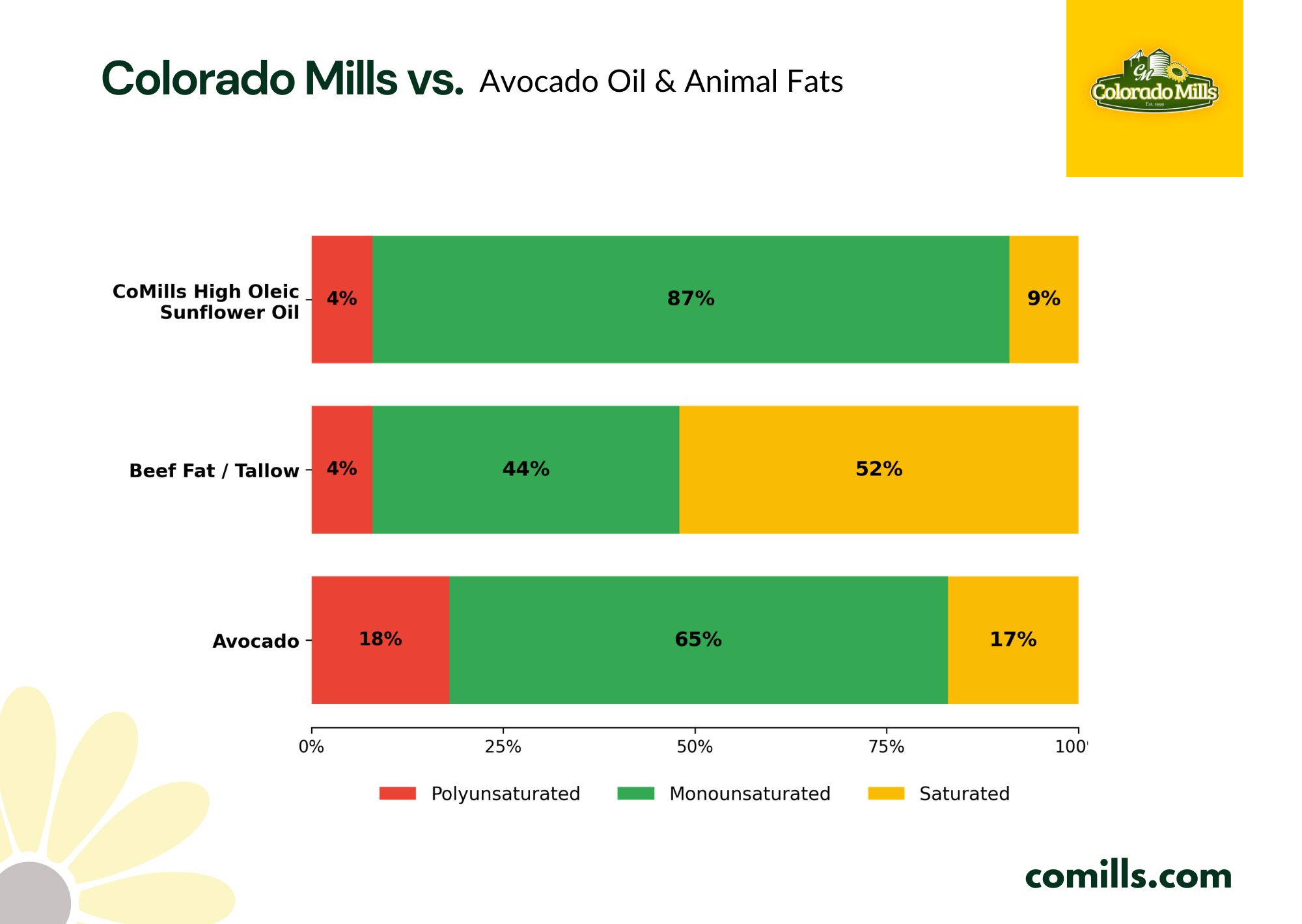 Colorado Mills vs. Avocado Oil & Animal Fats