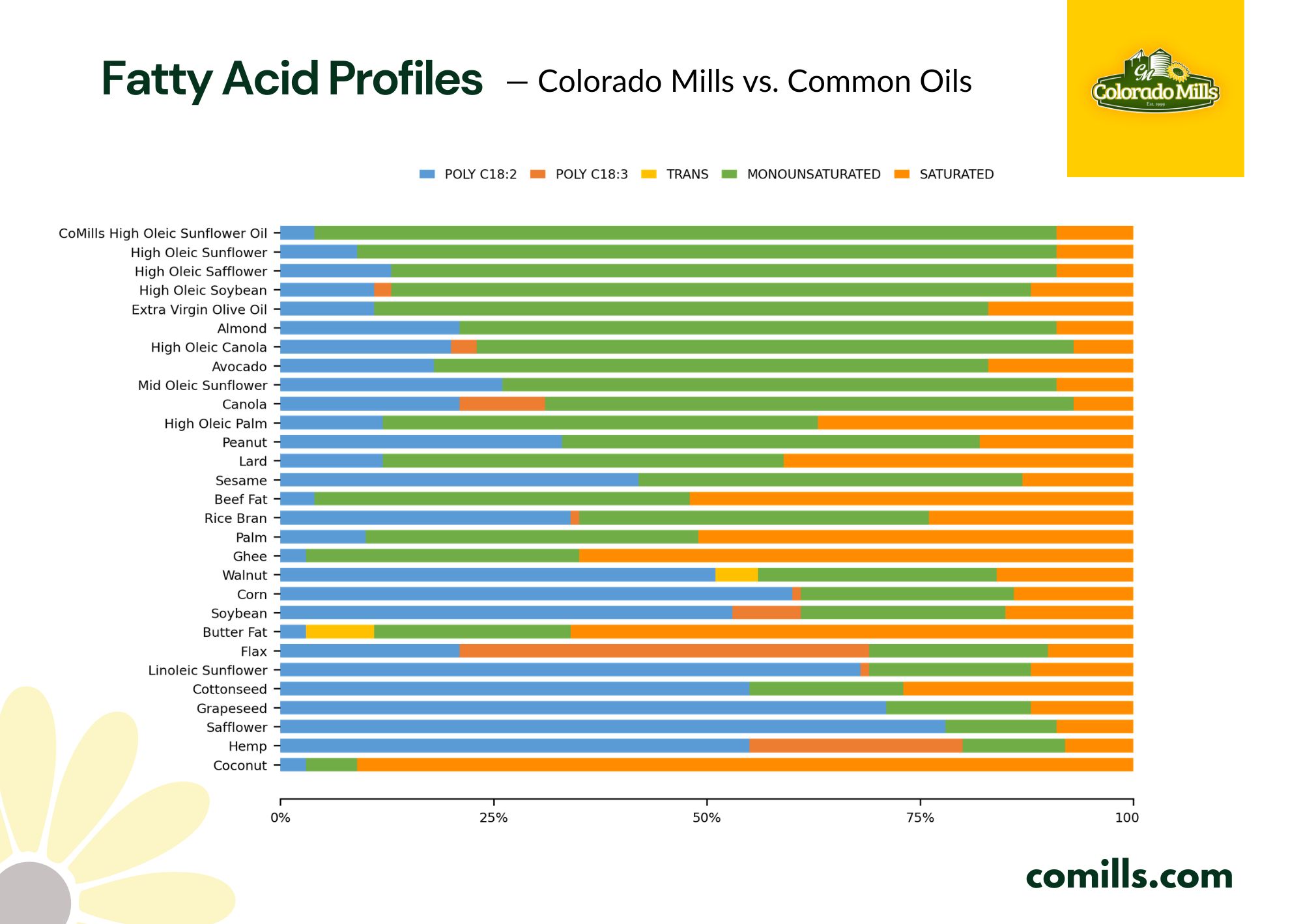 Fatty Acid Profiles — Colorado Mills vs. Common Oils