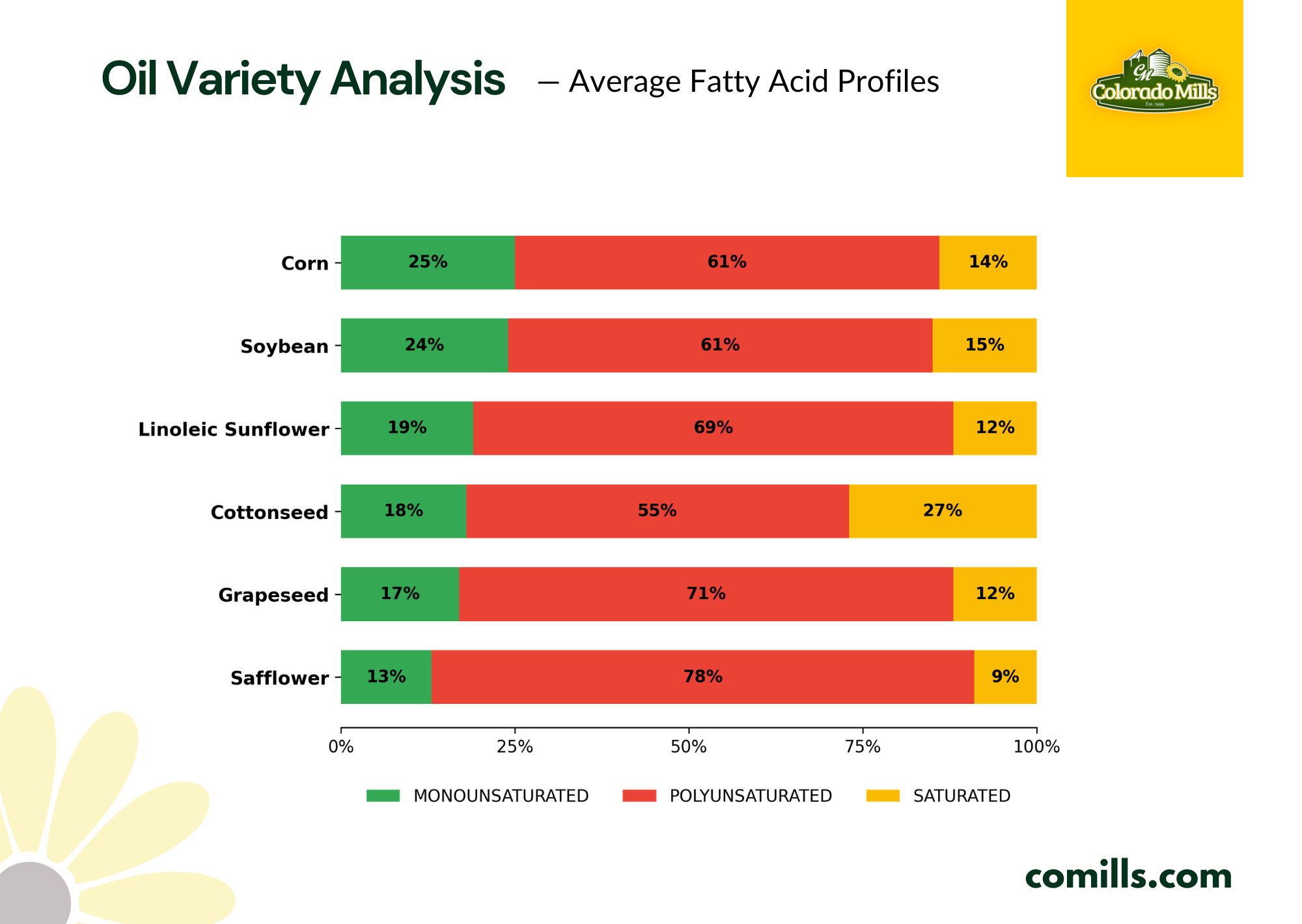 Oil Variety Analysis - Average Fatty Acid Profiles