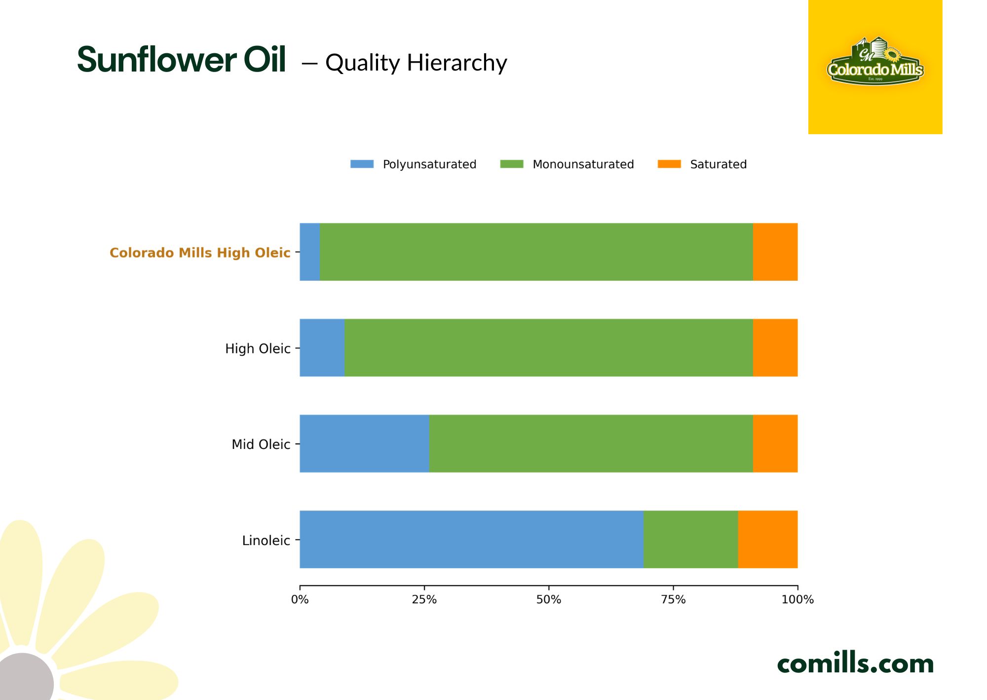 Sunflower Oil Quality Hierarchy
